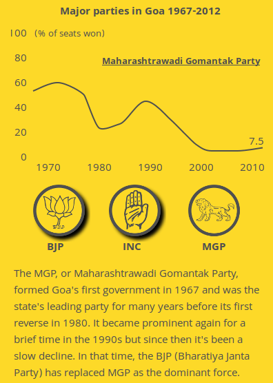 The historical performance of the MGP in Goa.